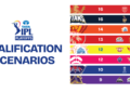 IPL 2026 Playoff Scenarios: जानें सभी 8 टीमों के प्लेऑफ में पहुँचने का पूरा समीकरण